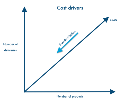 Cost Drivers